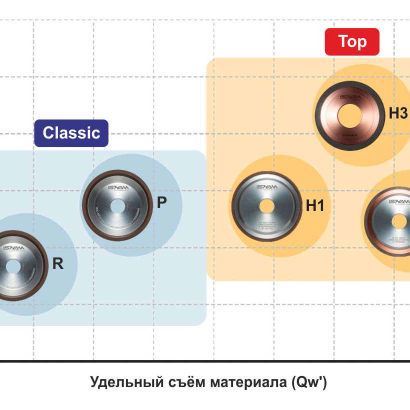 Шлифовальные круги Classic и Top
